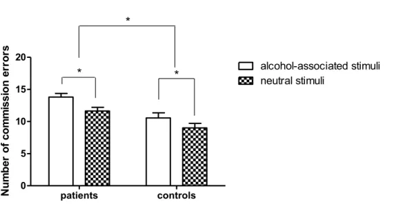Figure 2:  Impairment of response inhibition to the presentation of alcohol-associated and neutral stimuli  during the Alcohol-Go-Nogo-task, * p&lt;0.05  