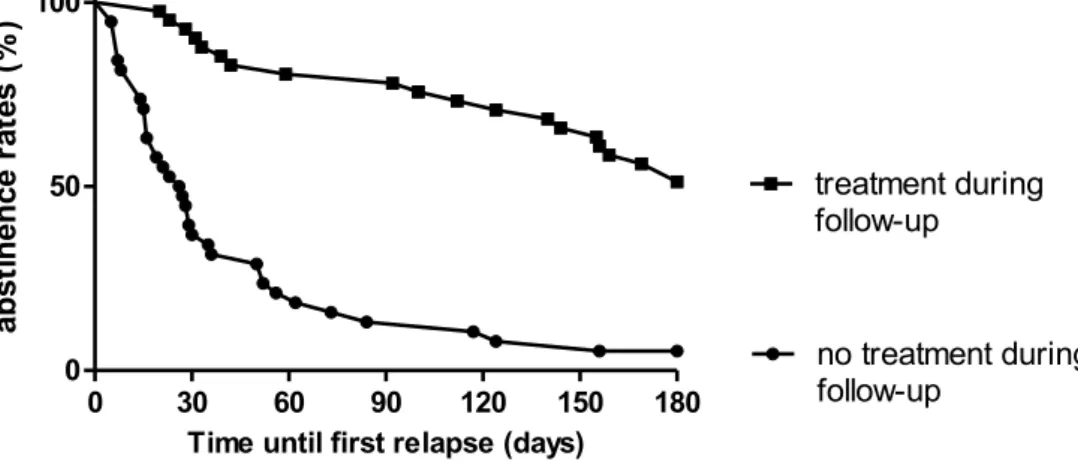 Figure 3:   Impact of utilization of treatment offers during the follow-up period on relapse 