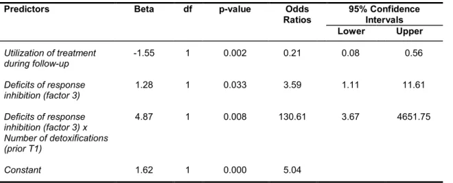 Table 3: Logistic regression results for predicting relapse  