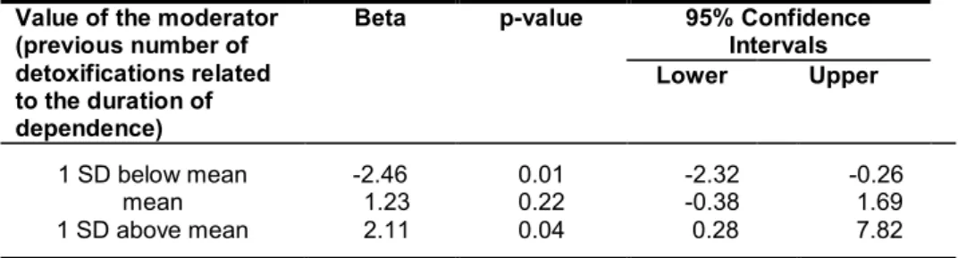 Table 4: The conditional effect of deficits of response inhibition on relapse: Results of the moderation  analysis 