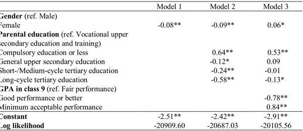 Table  2.1:  Logistic  regression  models  predicting  non-completion  of  any  kind  of  upper  secondary education (results as coefficients; N = 80,599) 