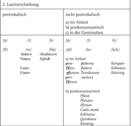 Abbildung 9: Durchführung der 2. Lautverschiebung in römischen Ortsnamen  in Bayern 