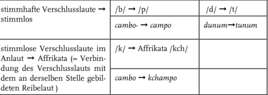 Abbildung 6: Veränderung von cambodunum durch die 2. Lautverschiebung  