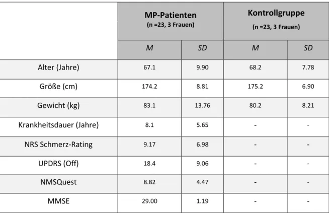 Tabelle 1: Stichprobencharakteristika   MP-Patienten  (n =23, 3 Frauen) Kontrollgruppe  (n =23, 3 Frauen) M  SD  M  SD  Alter (Jahre)  67.1  9.90  68.2  7.78  Größe (cm)  174.2  8.81  175.2  6.90  Gewicht (kg)  83.1  13.76  80.2  8.21  Krankheitsdauer (Jah