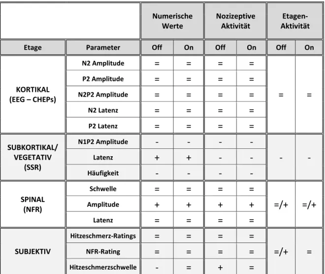 Tabelle 3: Ergebnisübersicht aus Studie 1  Numerische  Werte  Nozizeptive Aktivität  Etagen-  Aktivität 