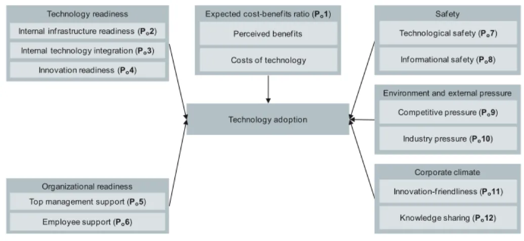 Fig.  5.2   Hierarchical model of smart glasses adoption