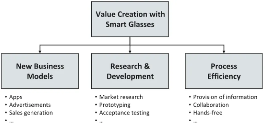 Fig.  5.1   Value creation with smart glasses.(Rauschnabel et al. 2015b)