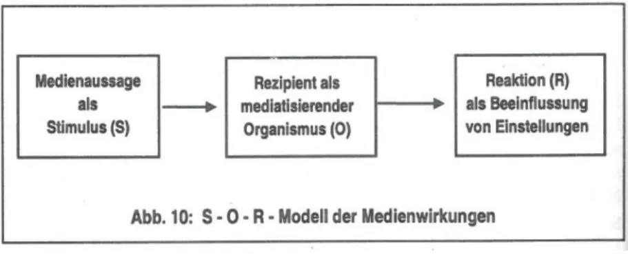 Abbildung 5: S-O-R-Modell der Medienwirkungen 