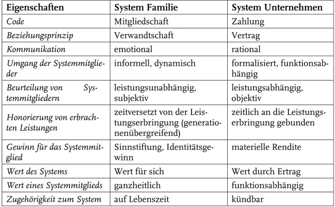 Tabelle 2: Idealtypische Gegenüberstellung der Systeme Familie und Unternehmen 
