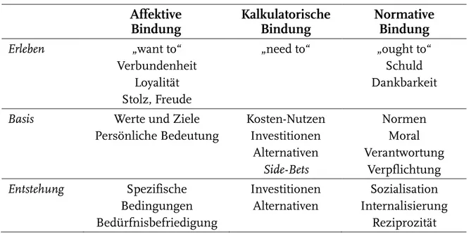 Tabelle 3: Das Drei-Komponenten-Commitment-Modell  Quelle: Felfe (2008), S. 38, sowie eigene Darstellung
