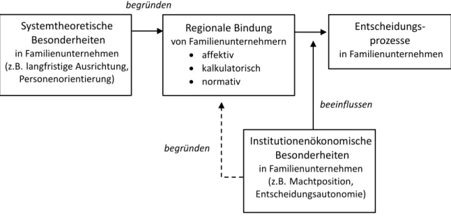 Abbildung 3: Erklärungspotentiale von Systemtheorie und Institutionenökonomik im  Hinblick auf die regionale Bindung von Familienunternehmern 