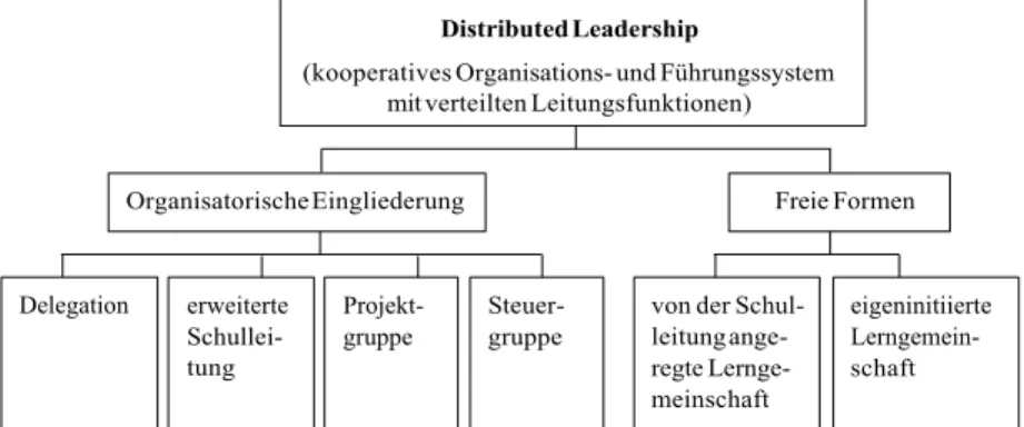 Abb. 2:  Formen der „Distributed Leadership“ 