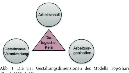 Abb.  1:  Die  vier  Gestaltungsdimensionen  des  Modells  Top-Sharing  (Kuark 2003, S