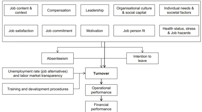 Figure 1 provides an overview of the reasons for and consequences of turnover and  absenteeism