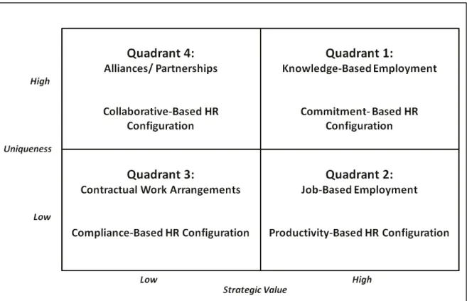 Figure  2: Human Capital Characteristics and Employment Modes (Source: Lepak &amp; Snell  (2002, p