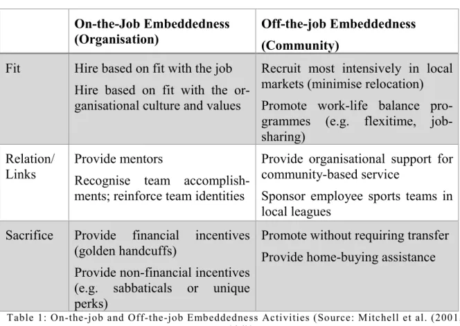 Table 1: On-the-job and Off-the-job Embeddedness Activities (Source: Mitchell et al. (2001,  p