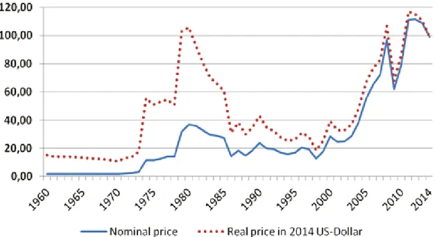 Figure  1: Development of the oil price in US-Dollar per Barrel from 1960 until 2014,  Source: own illustration based on BP 2015 