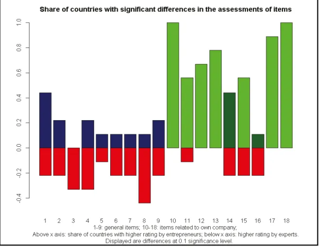 Figure  1: Share of countries with significant differences in the assessment of business cul- cul-ture items 