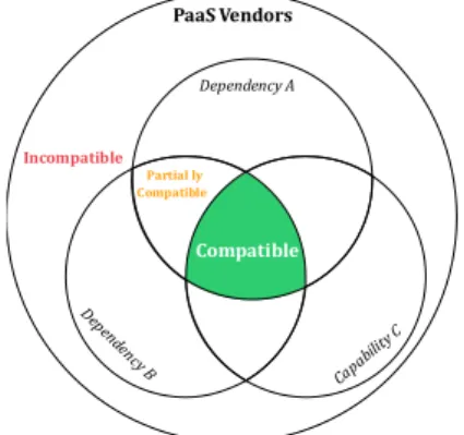 Figure 3. PaaS Ecosystem Portability 