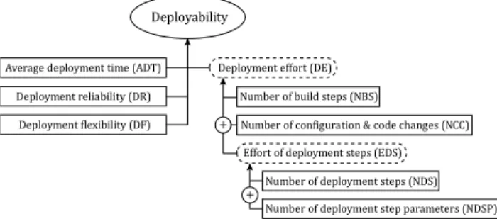 Figure 5. Deployment Metrics Framework  As  cloud  platforms  are  preconfigured  and  managed  environments,  there  is  no  need  to  consider  the  installability  of  the  environment  itself,  as  in  (Lenhard,  Harrer,  &amp;  Wirtz,  2013)