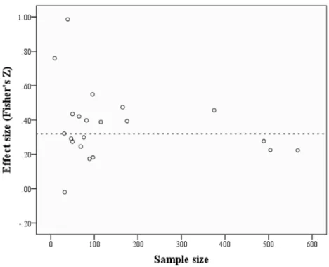 Figure 1. Funnel plot showing the association of sample size and effect size (Fisher’s Z) in the  summarized studies