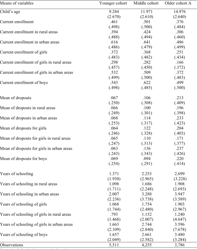 Table 2: Descriptive statistics of the sample based on DHS 1996 and 2001 