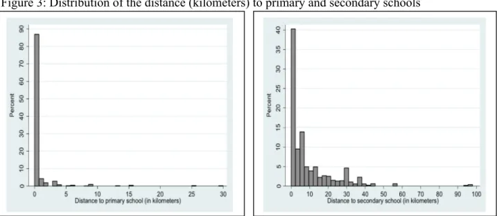 Figure 3: Distribution of the distance (kilometers) to primary and secondary schools   