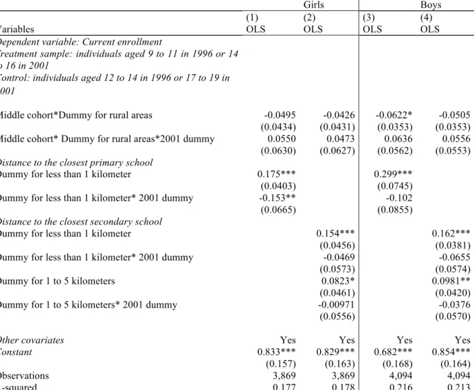 Table 4: Impacts of the FPE on current enrollment with the distance to school in the short-term  (full DHS 1996/2001) 