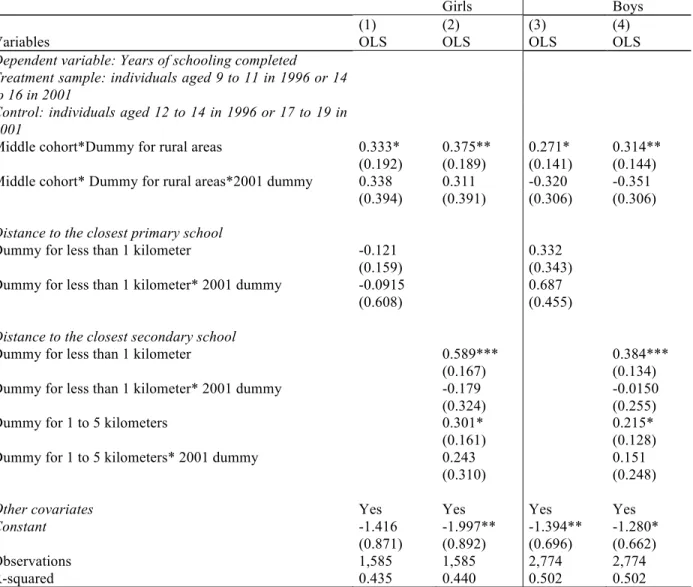 Table 10: Impact of the FPE policy on years of schooling completed including distance to school  in the short-term (full DHS 1996/2001) 