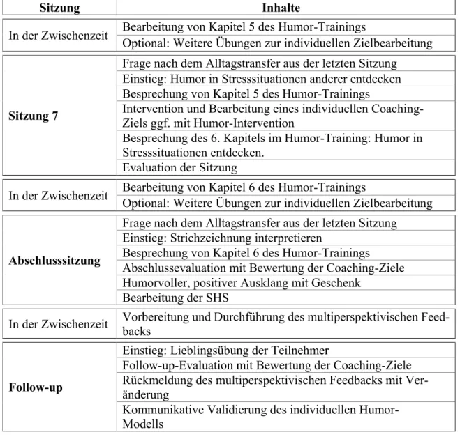 Tab. II 3.1: Konkreter Ablauf des Coaching-Prozesses (Fortsetzung) 