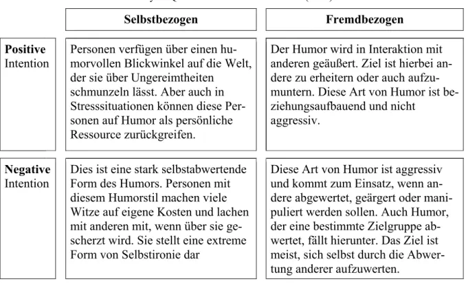 Tab. I 3.1: Humorstile im Humor-Styles-Questionnaire nach Martin et al. (2003) 