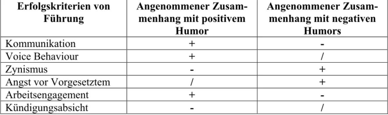 Tab. I 3.2: Erfolgskriterien von Führung und ihr Zusammenhang zu positivem und negativem Humor 