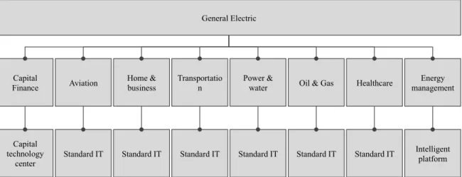 Figure below shows the eight businesses of GE and their respective IT units. Busi- Busi-nesses where IT significantly contributes to the revenue and those that conduct  software development have been given different names, such as Intelligent  Plat-form (w