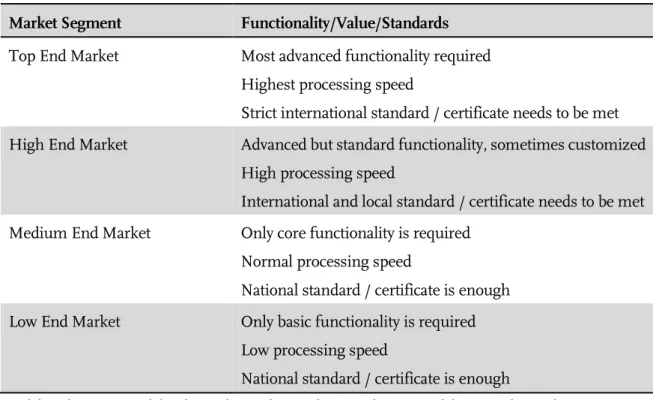 Table 3-2: Siemens market segmentation 