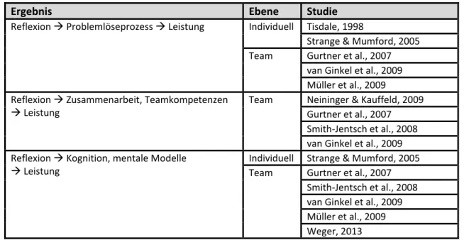 Tabelle 5: Überblick: Reflexion und individuelle bzw. Teamprozesse 