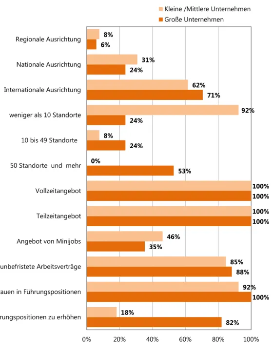 Abbildung 3: Unternehmenscharakteristika. 