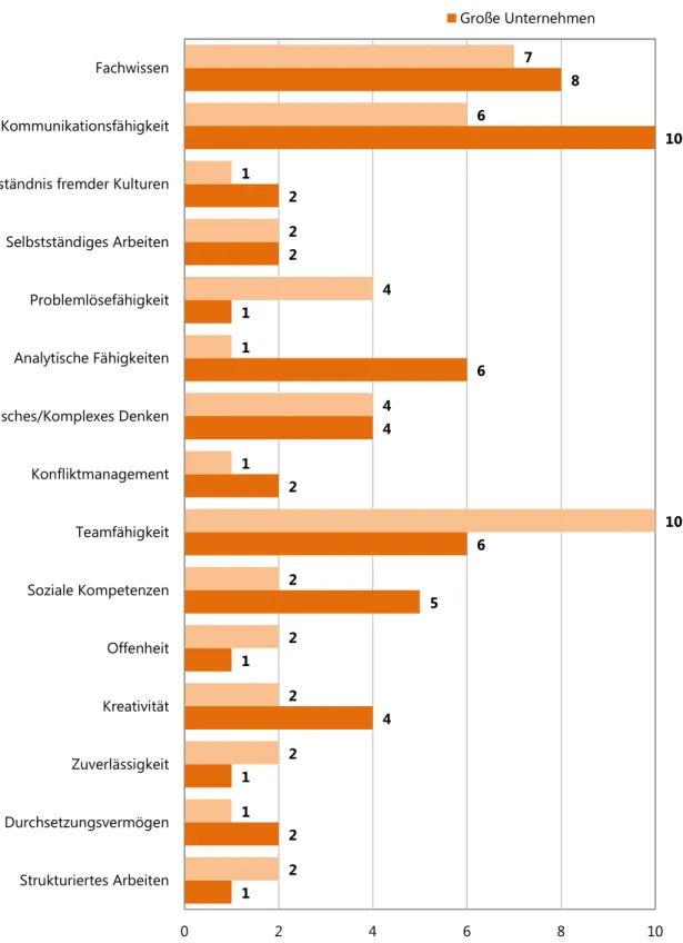 Abbildung 11: Berufsbezogene Kompetenzen. 