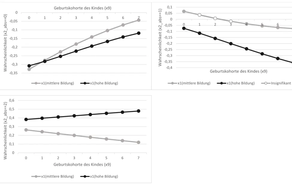 Abbildung 13: H5: Visualisierung der Effektveränderungen des elterlichen Bildungsniveaus (x1) auf das relative Bildungsniveau des Kindes (x2_abs), welche durch die Geburtskohorten  des Kindes (x9) moderiert werden: explizite Interaktionseffekte (Eigene Dar