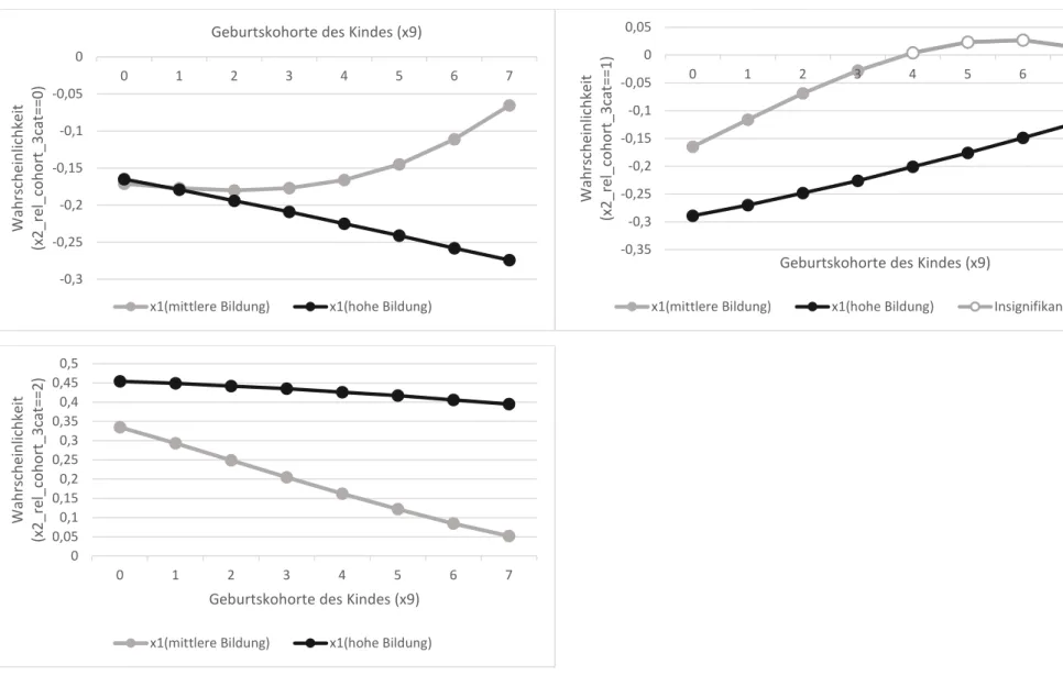 Abbildung 14: H5: Visualisierung der Effektveränderungen des elterlichen Bildungsniveaus (x1) auf das relative Bildungsniveau des Kindes (x2_rel_cohort_3cat), welche durch die  Geburtskohorten des Kindes (x9) moderiert werden: explizite Interaktionseffekte