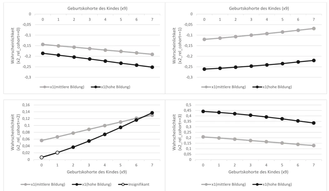 Abbildung 15: H5: Visualisierung der Effektveränderungen des elterlichen Bildungsniveaus (x1) auf das relative Bildungsniveau des Kindes (x2_rel_cohort), welche durch die Geburtsko- Geburtsko-horten des Kindes (x9) moderiert werden: implizite Interaktionse