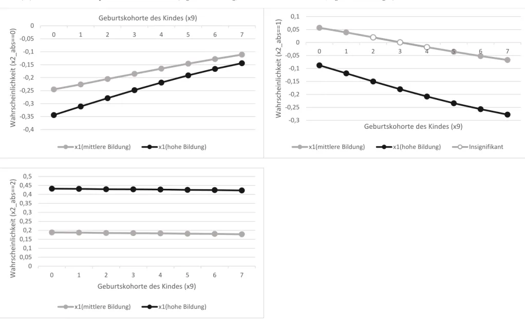 Abbildung 16: Visualisierung der Effektveränderungen des elterlichen Bildungsniveaus (x1) auf das relative Bildungsniveau des Kindes (x2_abs), welche durch die Geburtskohorten des  Kindes (x9) moderiert werden: implizite Interaktionseffekte (Eigene Darstel