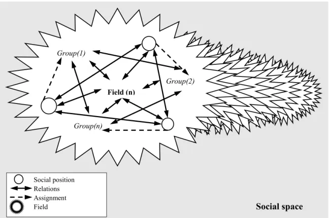 Abbildung 1: Visualisierung der Konstruktion des sozialen Raumes (eigene Darstellung) 