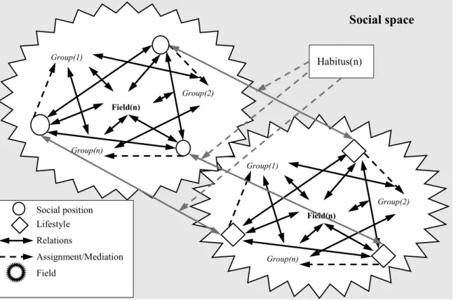 Abbildung 2: Die, durch den Habitus angeleitete, Moderation der systematischen Korrespondenz zwischen den Räu- Räu-men der sozialen Positionen und Lebensstile (Eigene Darstellung) 