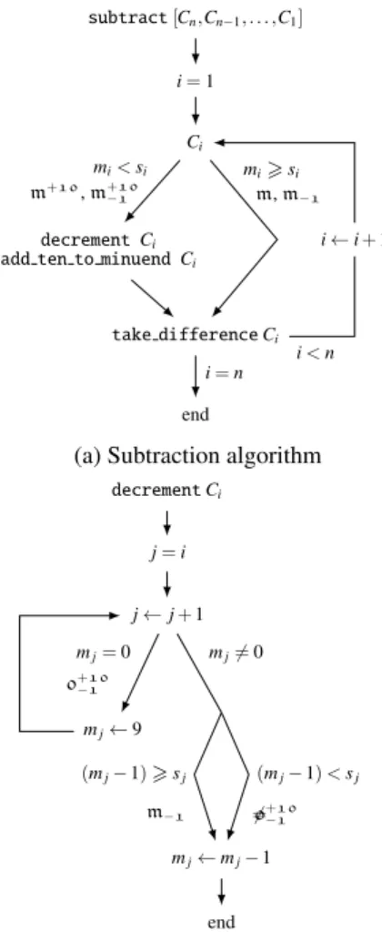 Figure 1: Schema of the written subtraction algorithm (a) and a closer look on the decrement rule (b) (Zinn, 2014),  en-riched with the column cases (m, m −1 , ...; Zeller, 2015).