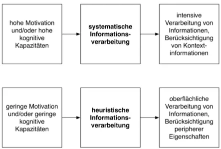 Abbildung 2.4: Formen der Informationsverarbeitung nach dem Elaboration- Elaboration-Likelihood-Modell von Petty und Cacioppo (1986)