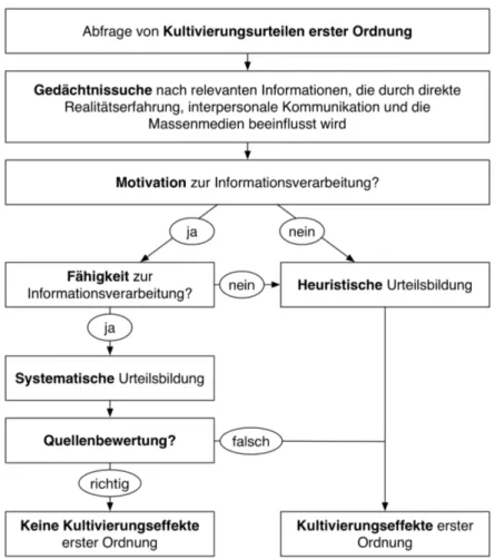 Abbildung 2.5: Modell der Bildung von Kultivierungsurteilen erster Ordnung, Quelle: Eigene Darstellung in Anlehnung an Rossmann (2008: 247)