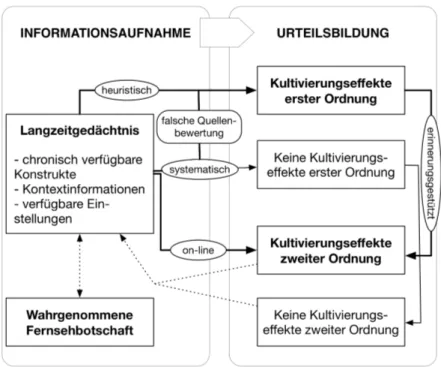Abbildung 2.6: Modell der Bildung von Kultivierungsurteilen zweiter Ord- Ord-nung, Quelle: Eigene Darstellung in Anlehnung an Rossmann (2008: 277)