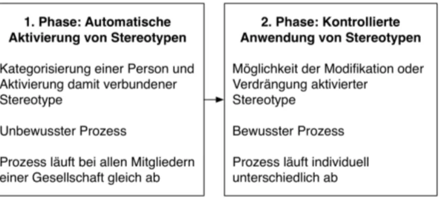Abbildung 3.2: Zwei-Phasen-Modell der Stereotypisierung von Devine (1989)