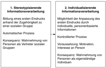 Abbildung 3.3: Kontinuum-Modell der Eindrucksbildung von Fiske und Neuberg (1990)