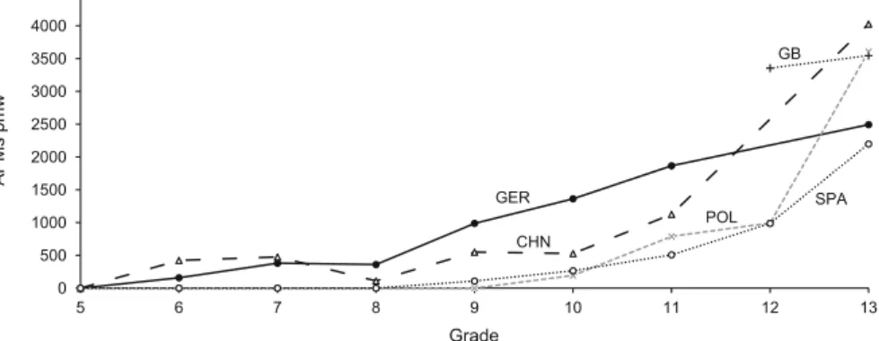 Fig. 2 Emergence of APMs [no data points for grade 12 for GER and CHN; grade 13 = university learners/advanced level (ICLE)]